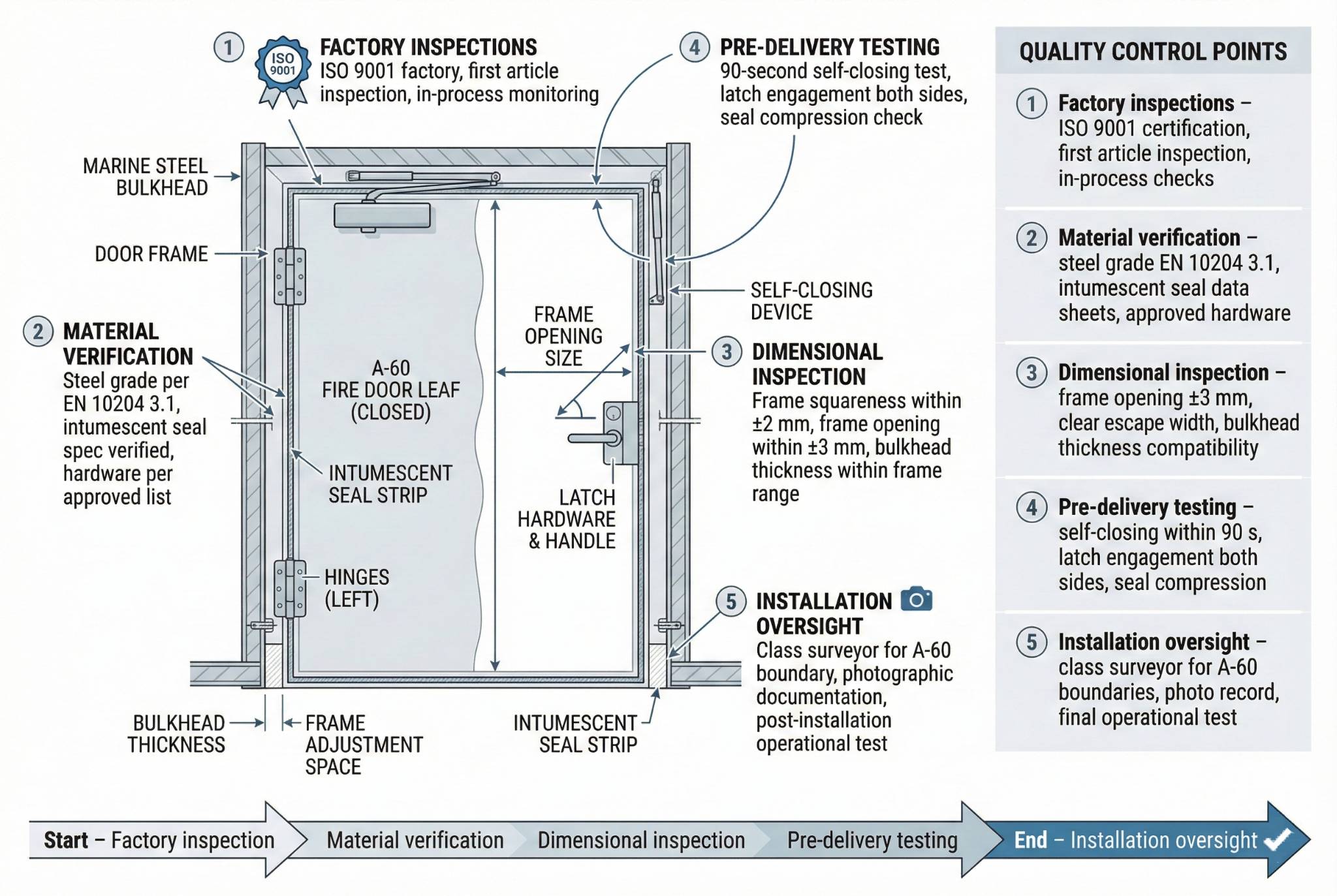 Marine Fire Door Quality Control and Inspection Protocols
