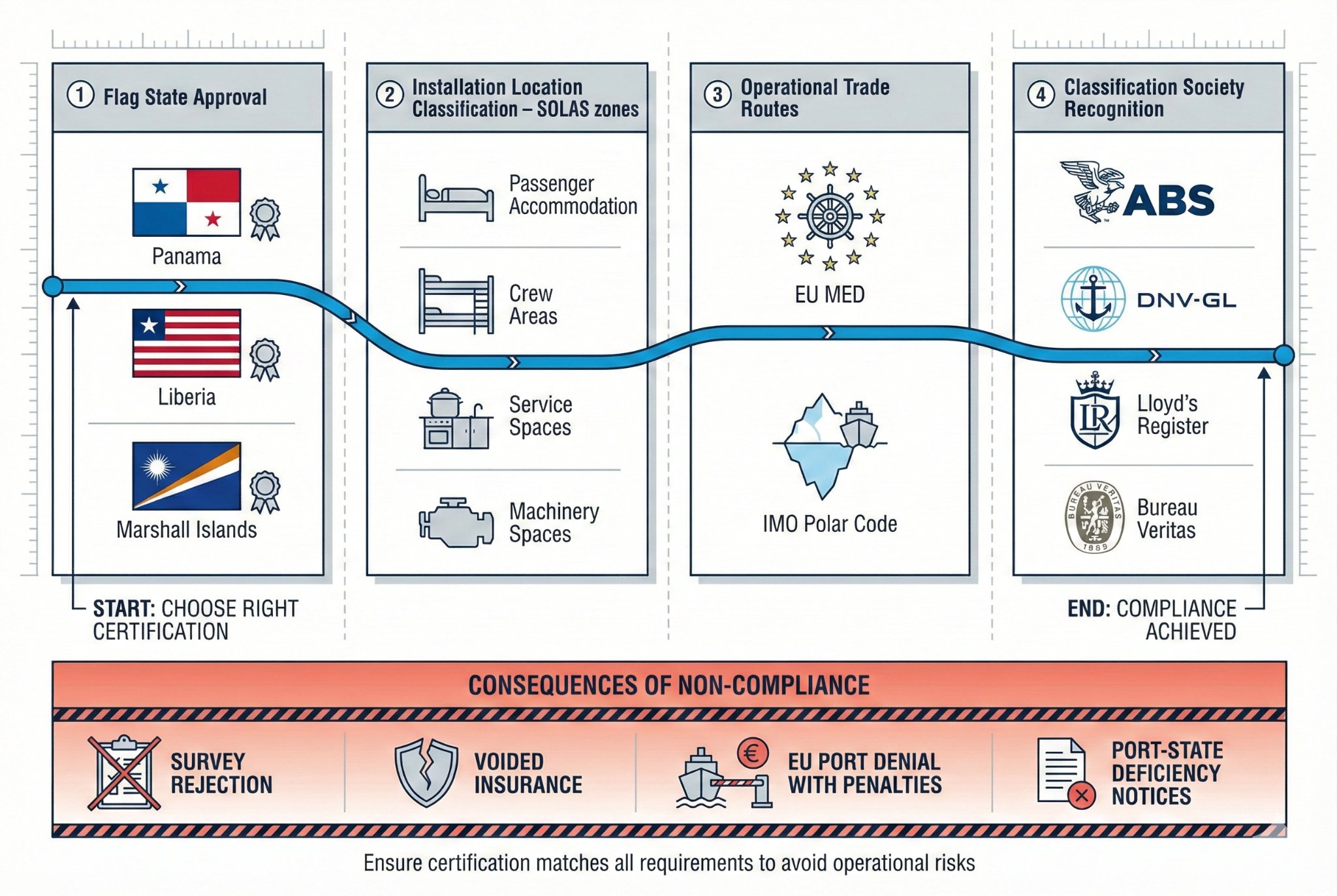 Marine Wall Panel Certification Selection Pathway
