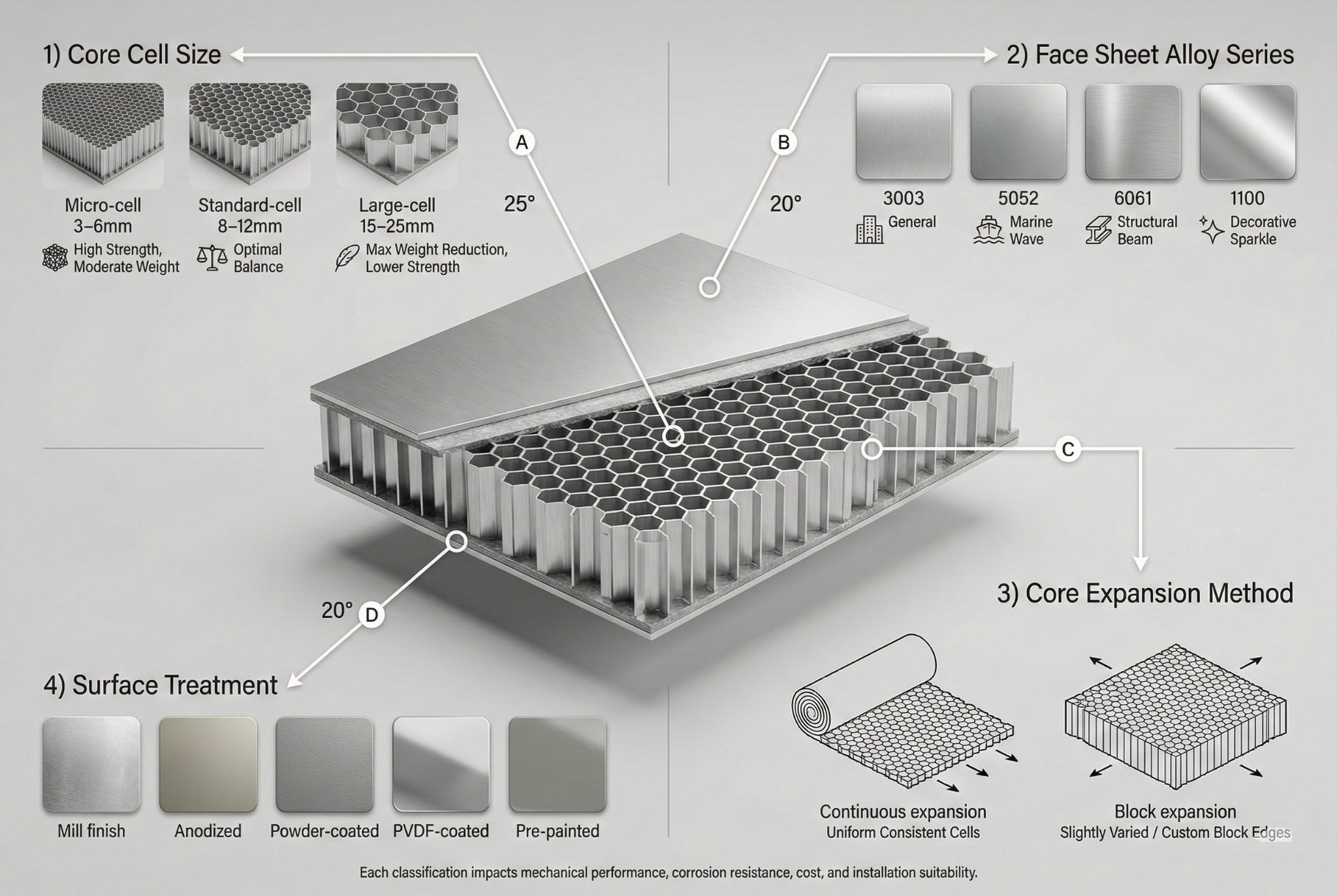 Aluminum Honeycomb Panel Classification Systems