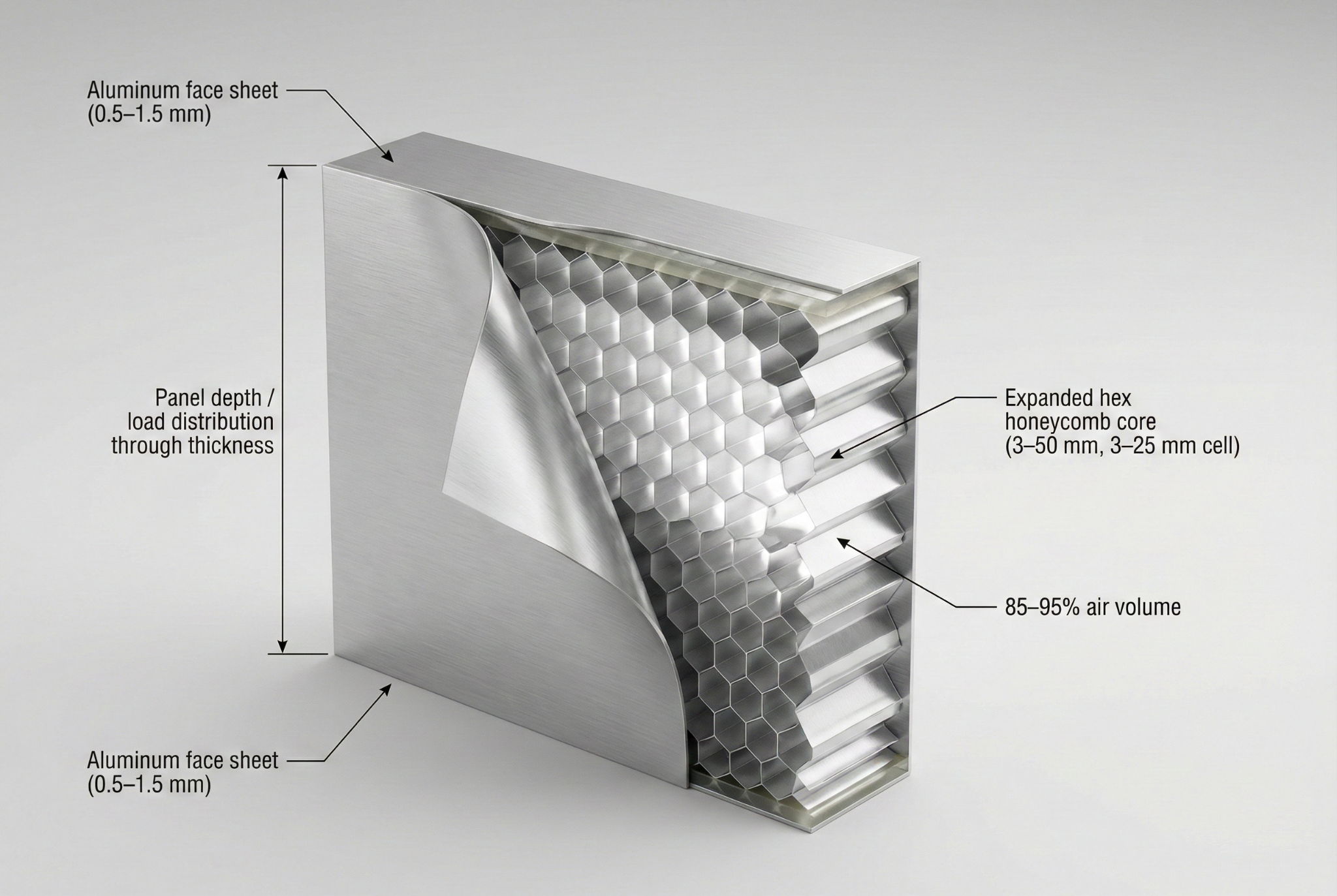Aluminum Honeycomb Anatomy
