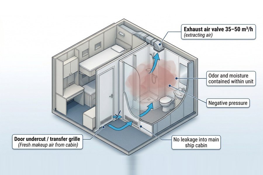 marine wet unit ventilation diagram